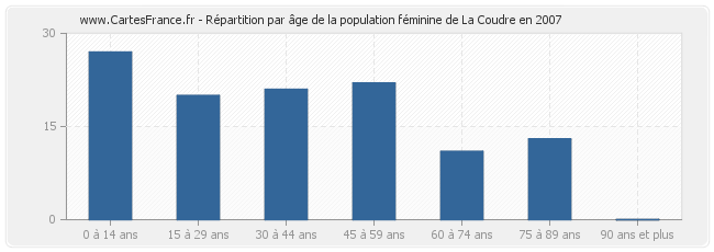 Répartition par âge de la population féminine de La Coudre en 2007